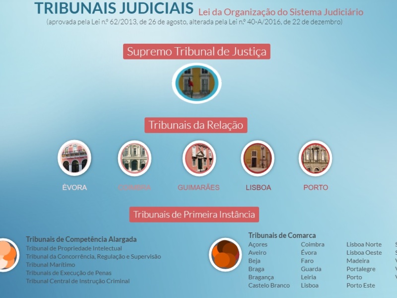 Sistema Judicial en Portugal
